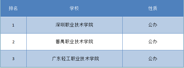 江西会计专科学校排名